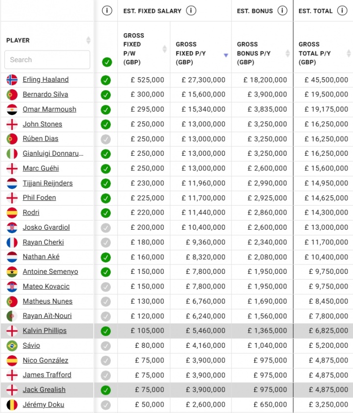 开云APP-该涨薪了！23岁多库近6场5球2助，周薪5万镑队内第21合同至2028年